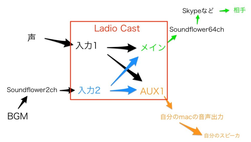 図解付き Mac画面収録で内部音声とマイク音声を録音する方法 Big Sur M1チップ対応 どこに居てもひとり